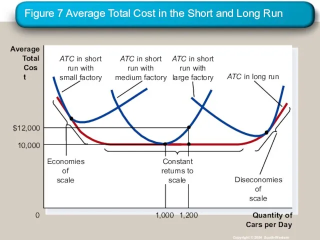 Figure 7 Average Total Cost in the Short and Long Run Copyright