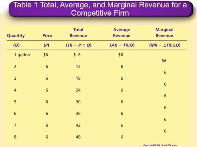 Table 1 Total, Average, and Marginal Revenue for a Competitive Firm Copyright©2004 South-Western