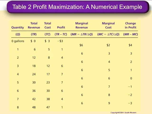 Table 2 Profit Maximization: A Numerical Example Copyright©2004 South-Western