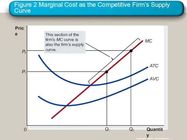 Figure 2 Marginal Cost as the Competitive Firm’s Supply Curve Copyright ©