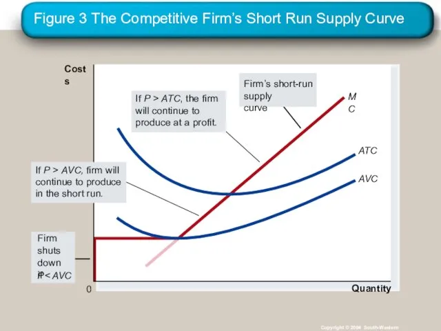 Figure 3 The Competitive Firm’s Short Run Supply Curve Copyright © 2004 South-Western Quantity 0 Costs