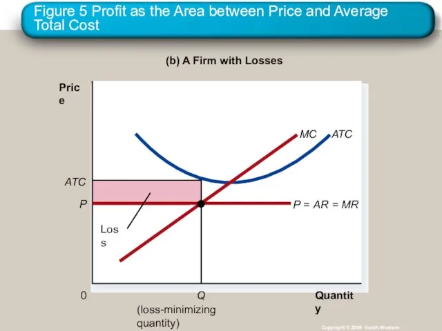 Figure 5 Profit as the Area between Price and Average Total Cost