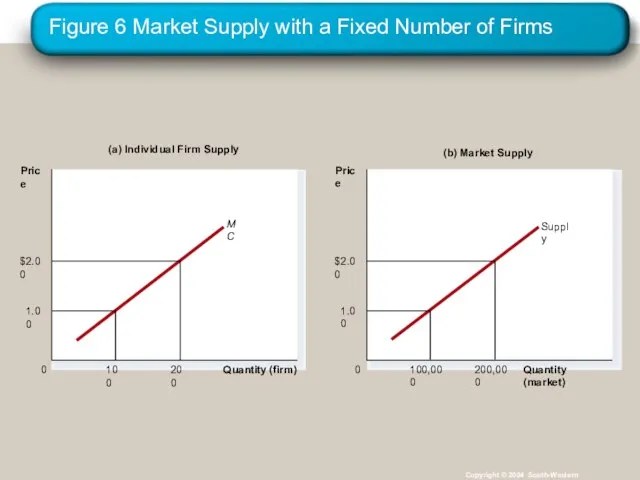 Figure 6 Market Supply with a Fixed Number of Firms Copyright ©