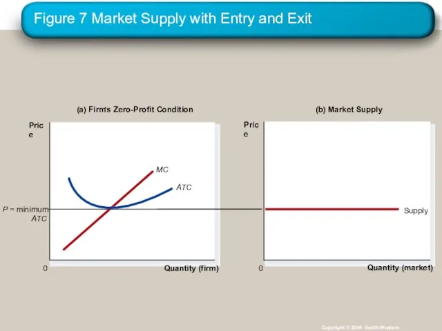 Figure 7 Market Supply with Entry and Exit Copyright © 2004 South-Western