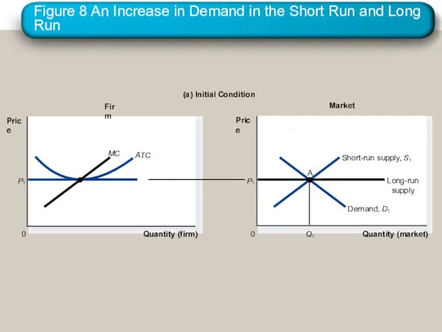 Figure 8 An Increase in Demand in the Short Run and Long