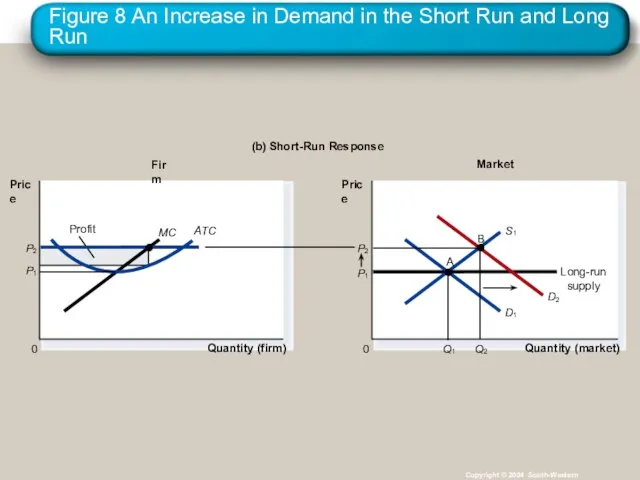 Figure 8 An Increase in Demand in the Short Run and Long