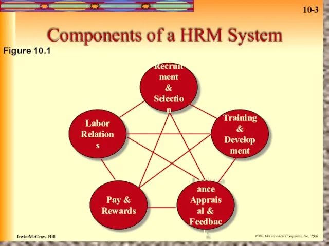 Components of a HRM System Recruitment & Selection Labor Relations Pay &