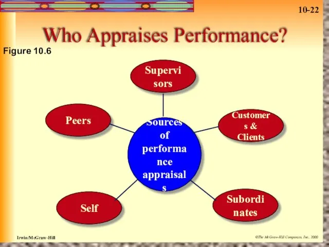 Who Appraises Performance? Supervisors Peers Customers & Clients Subordinates Self Sources of performance appraisals Figure 10.6