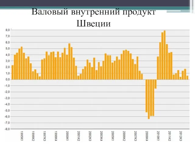 Валовый внутренний продукт Швеции