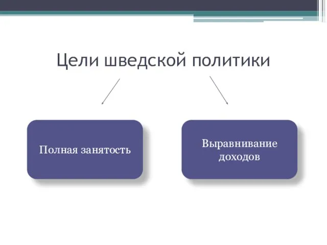 Цели шведской политики Полная занятость Выравнивание доходов