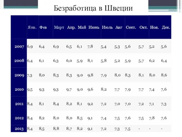 Безработица в Швеции