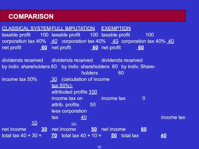 COMPARISON CLASSICAL SYSTEM FULL IMPUTATION EXEMPTION taxable profit 100 taxable profit 100