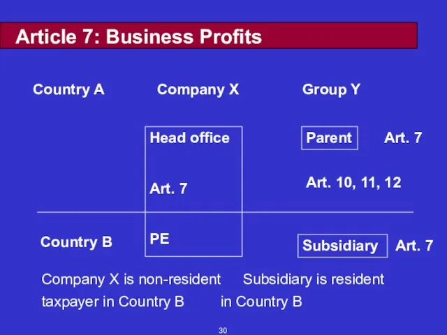 Article 7: Business Profits Country A Company X is non-resident Subsidiary is