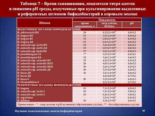 Примечание – * - титр клеток и рН на момент образования сгустка,