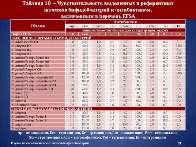 Изучение технологических свойств бифидобактерий Ap – ампициллин, Gm – гентамицин, Gr –