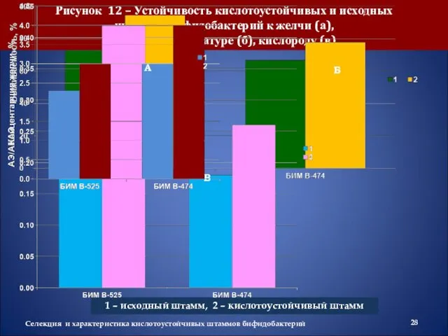 Рисунок 12 – Устойчивость кислотоустойчивых и исходных штаммов бифидобактерий к желчи (а),