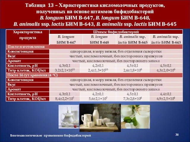 Биотехнологическое применение бифидобактерий Таблица 13 – Характеристика кисломолочных продуктов, полученных на основе