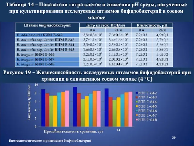 Рисунок 19 – Жизнеспособность исследуемых штаммов бифидобактерий при хранении в сквашенном соевом