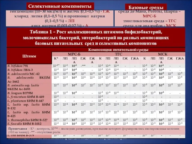 Оптимизация состава питательной среды для выделения бифидобактерий Таблица 1 – Рост коллекционных