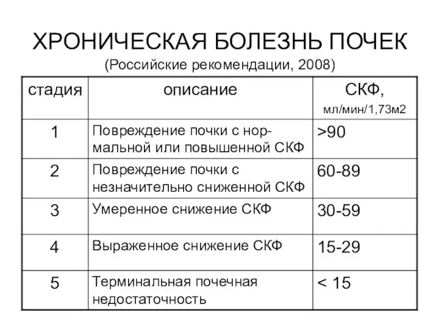 ХРОНИЧЕСКАЯ БОЛЕЗНЬ ПОЧЕК (Российские рекомендации, 2008)