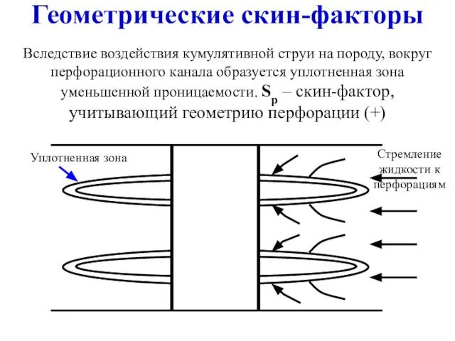 Геометрические скин-факторы Вследствие воздействия кумулятивной струи на породу, вокруг перфорационного канала образуется