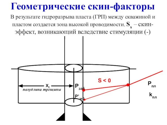 Геометрические скин-факторы В результате гидроразрыва пласта (ГРП) между скважиной и пластом создается