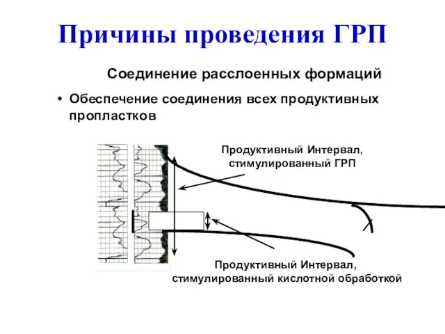 Соединение расслоенных формаций Обеспечение соединения всех продуктивных пропластков Продуктивный Интервал, стимулированный кислотной