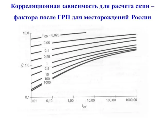 Корреляционная зависимость для расчета скин – фактора после ГРП для месторождений России