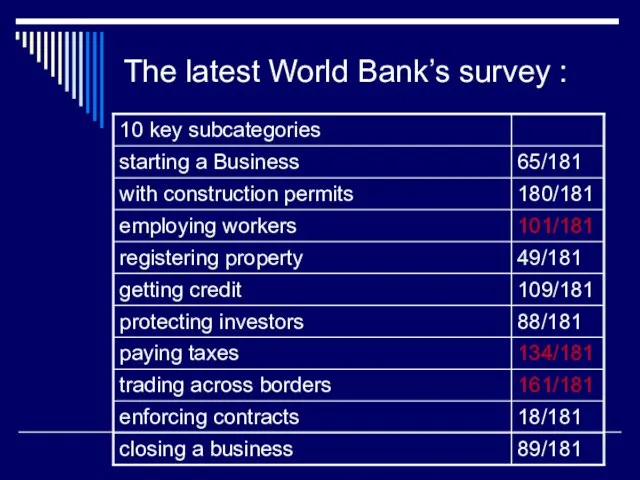 The latest World Bank’s survey :