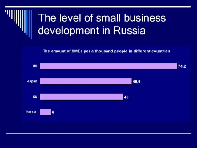 The level of small business development in Russia