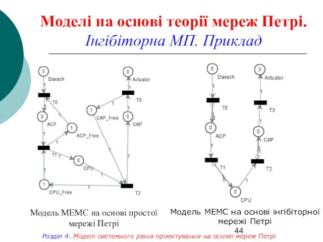Моделі на основі теорії мереж Петрі. Інгібіторна МП. Приклад Модель МЕМС на