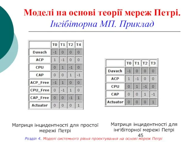 Моделі на основі теорії мереж Петрі. Інгібіторна МП. Приклад Матриця інцидентності для