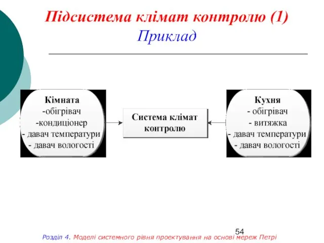 Підсистема клімат контролю (1) Приклад Розділ 4. Моделі системного рівня проектування на основі мереж Петрі