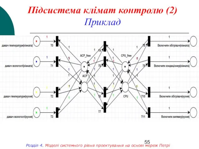 Підсистема клімат контролю (2) Приклад Розділ 4. Моделі системного рівня проектування на основі мереж Петрі