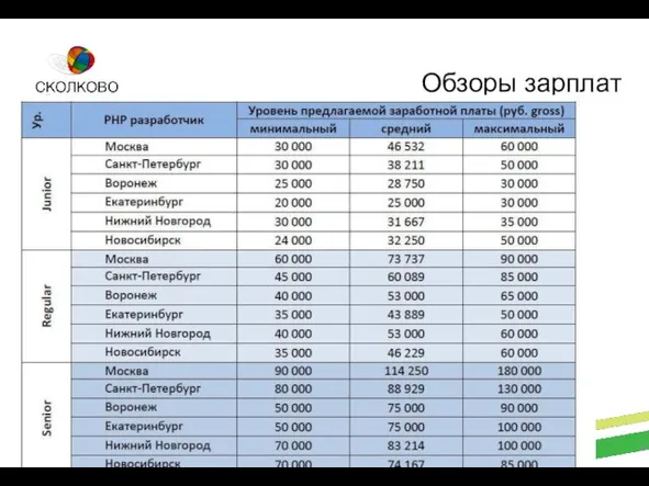 Стартап Академия СКОЛКОВО Обзоры зарплат