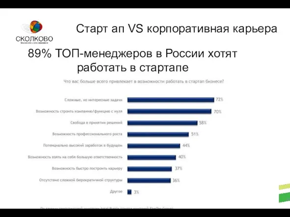 Стартап Академия СКОЛКОВО Старт ап VS корпоративная карьера 89% ТОП-менеджеров в России хотят работать в стартапе