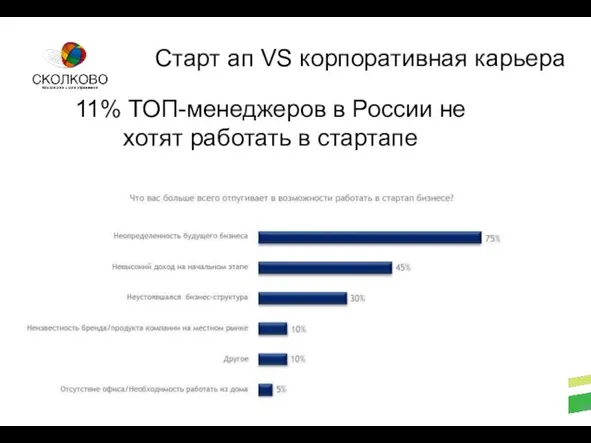 Стартап Академия СКОЛКОВО Старт ап VS корпоративная карьера 11% ТОП-менеджеров в России