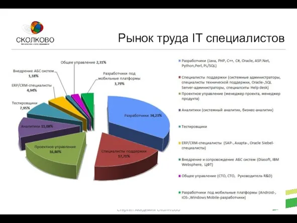 Стартап Академия СКОЛКОВО Рынок труда IT специалистов