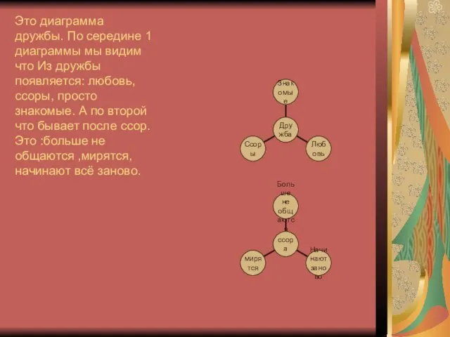 Это диаграмма дружбы. По середине 1 диаграммы мы видим что Из дружбы