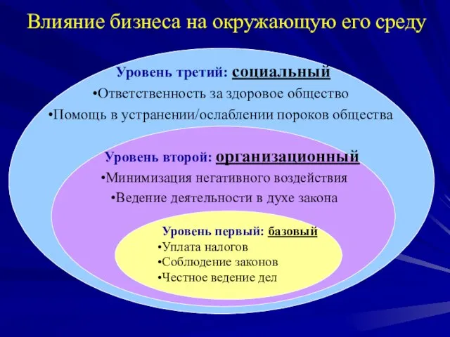 Влияние бизнеса на окружающую его среду Уровень третий: социальный Ответственность за здоровое