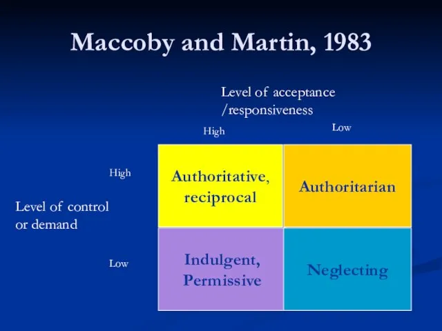 Maccoby and Martin, 1983 Indulgent, Permissive Neglecting Authoritarian Authoritative, reciprocal Level of