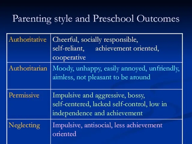 Parenting style and Preschool Outcomes