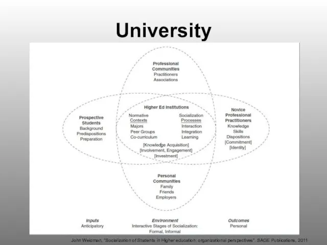 University John Weidman, “Socialization of Students in Higher education: organizational perspectives”. SAGE Publications, 2011