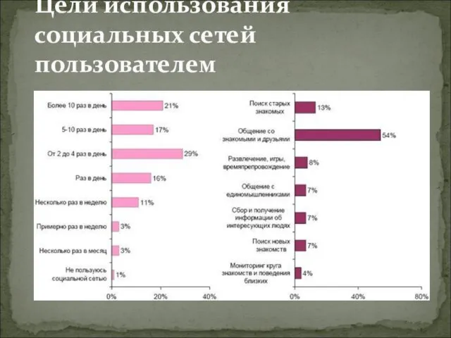 Цели использования социальных сетей пользователем