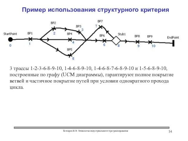 Котляров В.П. Технология индустриальногот программирования Пример использования структурного критерия 3 трассы 1-2-3-6-8-9-10,