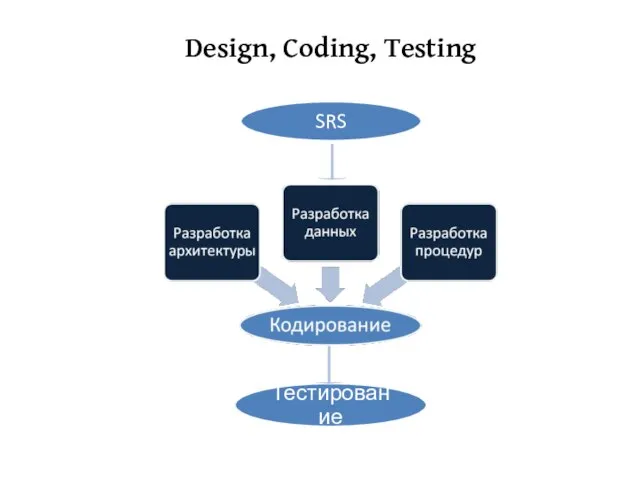 Design, Coding, Testing