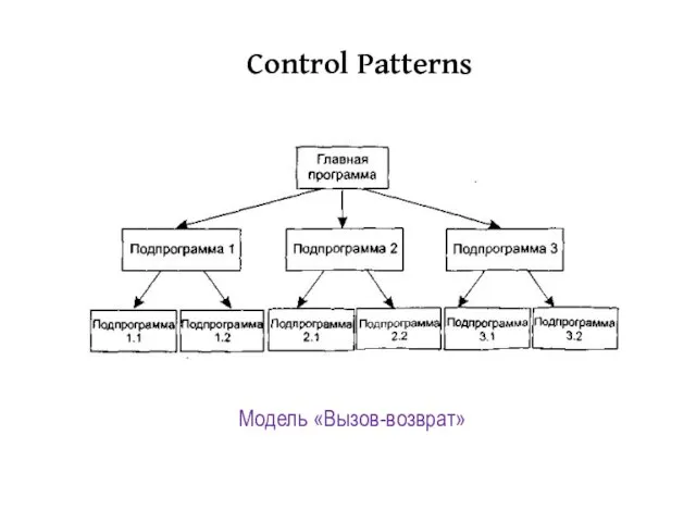 Control Patterns Модель «Вызов-возврат»