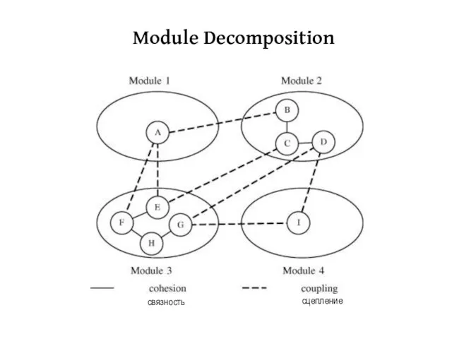 Module Decomposition связность сцепление