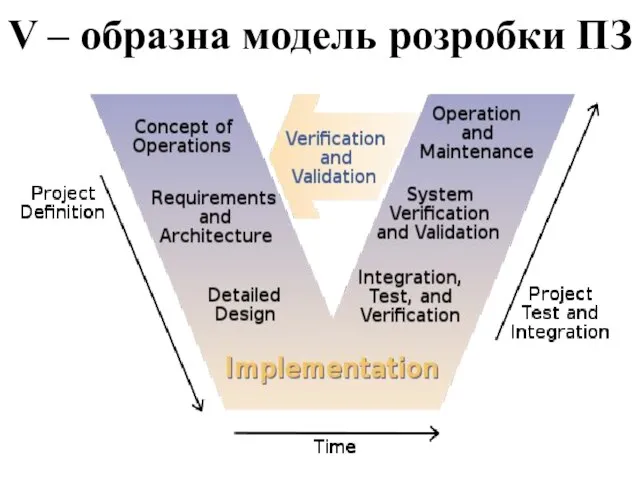 V – образна модель розробки ПЗ