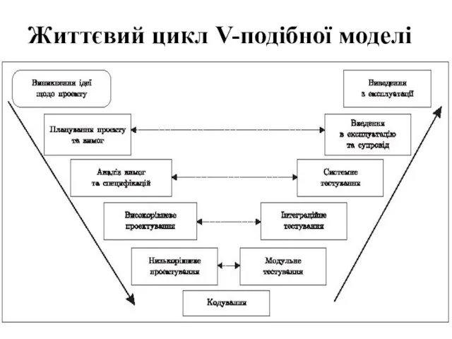 Життєвий цикл V-подібної моделі